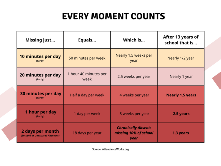 Every Moment Counts table listing the progression of time as tardies add tochronic absenteeism. Details are in text below.